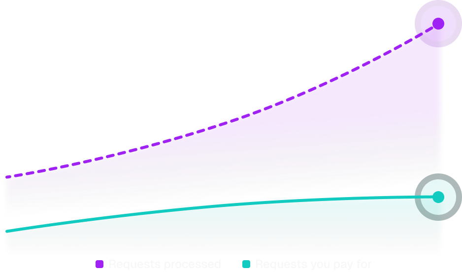 SmartSave Requests vs Cost